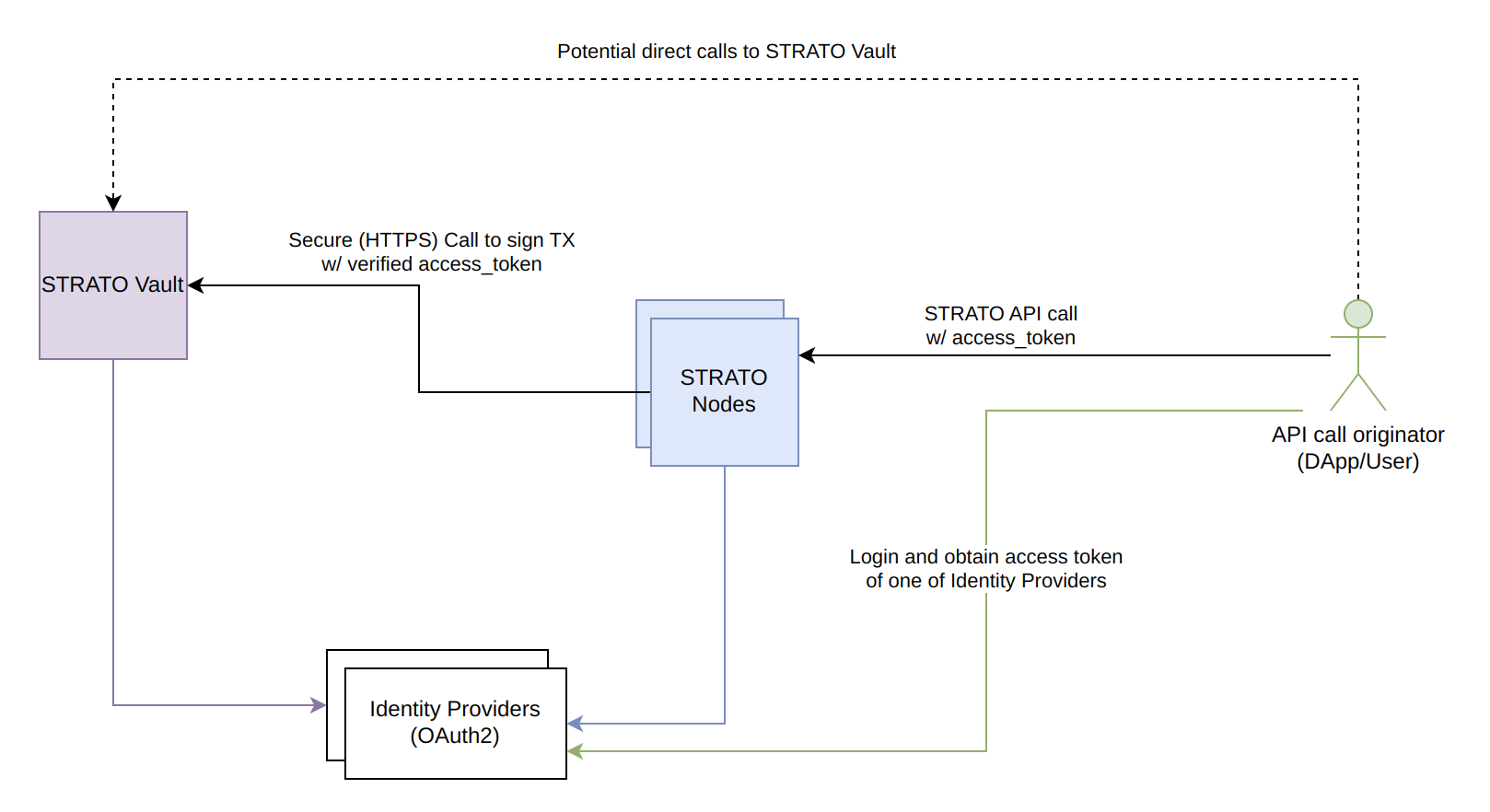 Shared Vault